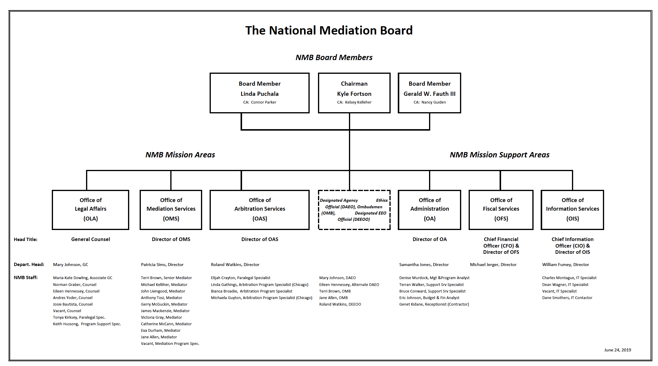 Omb Organization Chart