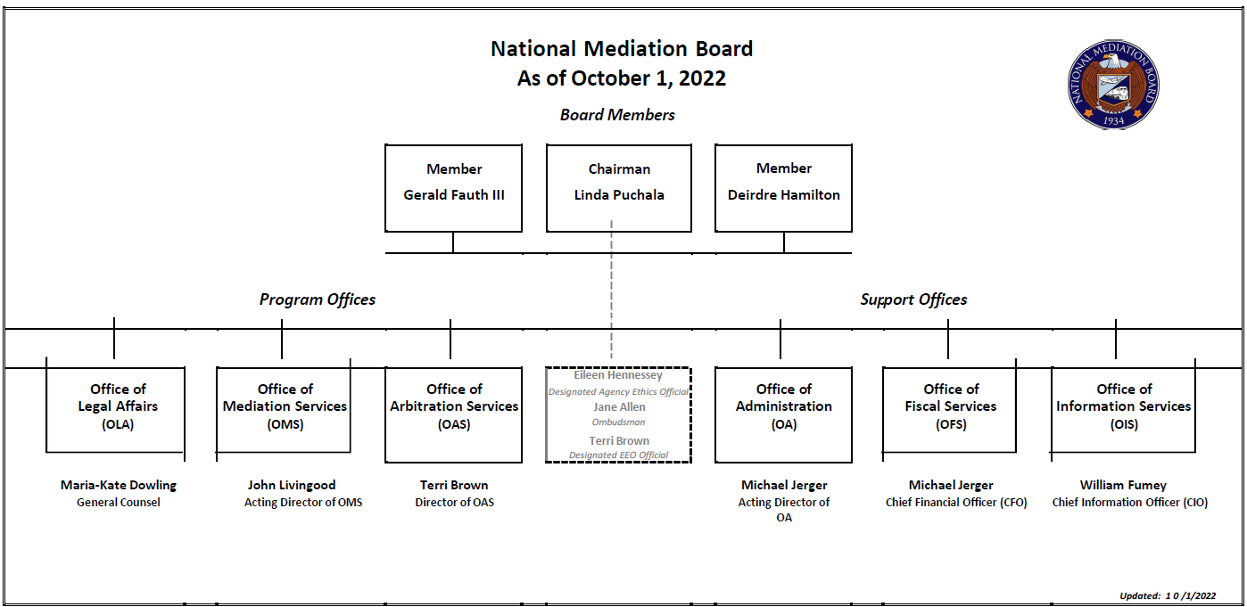 NMB Organization Chart National Mediation Board
